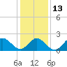Tide chart for Old Point Comfort, Virginia on 2023/01/13