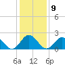 Tide chart for Old Point Comfort, Virginia on 2023/01/9