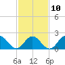 Tide chart for Fort Monroe, Virginia on 2023/02/10