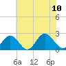 Tide chart for Fort Monroe, Virginia on 2023/07/10