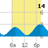 Tide chart for Fort Monroe, Virginia on 2023/07/14