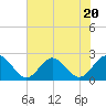 Tide chart for Fort Monroe, Virginia on 2023/07/20