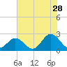 Tide chart for Fort Monroe, Virginia on 2023/07/28