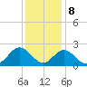 Tide chart for Fort Monroe, Virginia on 2023/12/8