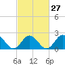 Tide chart for Fort Monroe, Virginia on 2024/02/27