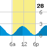 Tide chart for Fort Monroe, Virginia on 2024/02/28