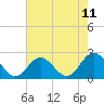 Tide chart for Fort Monroe, Virginia on 2025/05/11