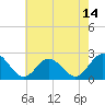 Tide chart for Fort Monroe, Virginia on 2025/05/14