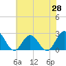 Tide chart for Fort Monroe, Virginia on 2025/05/28