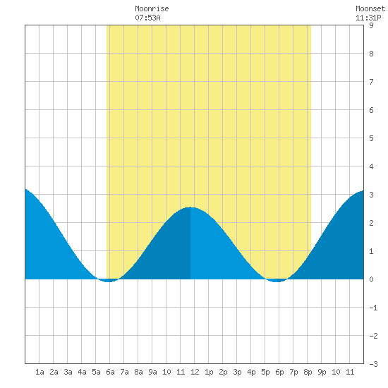 Tide chart for Fort Monroe on 2025/05/29