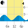Tide chart for Fort Monroe, Virginia on 2025/05/4