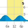 Tide chart for Fort Monroe, Virginia on 2025/05/5