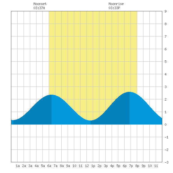 Tide chart for Fort Monroe on 2025/05/07