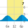 Tide chart for Fort Monroe, Virginia on 2025/05/7