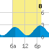 Tide chart for Fort Monroe, Virginia on 2025/05/8