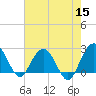 Tide chart for Old Rice Mill, West Branch, Cooper River, South Carolina on 2022/05/15