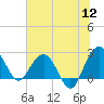 Tide chart for Old Rice Mill, West Branch, Cooper River, South Carolina on 2022/07/12