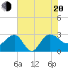 Tide chart for Old Rice Mill, West Branch, Cooper River, South Carolina on 2022/07/20