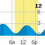 Tide chart for Old Rice Mill, West Branch, Cooper River, South Carolina on 2023/03/12