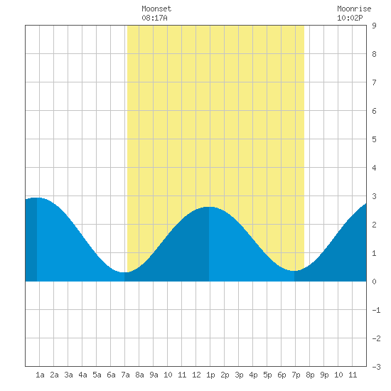 Tide Chart for 2024/03/27