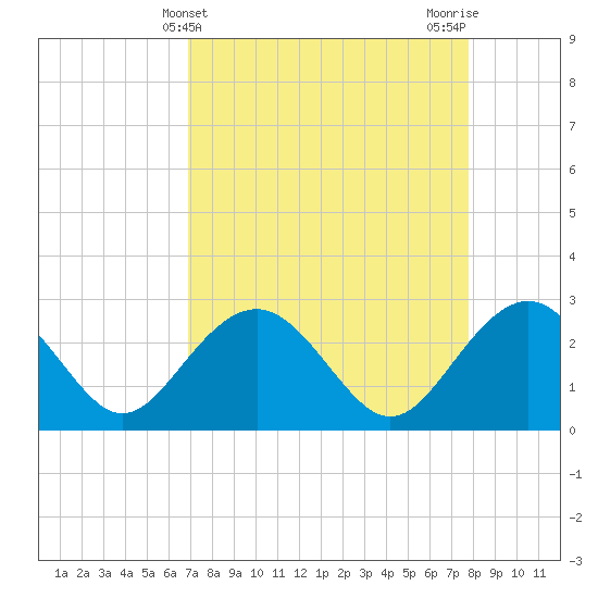 Tide chart for Old Rice Mill, West Branch on 2025/04/10