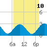 Tide chart for Old Rice Mill, West Branch, South Carolina on 2025/04/10