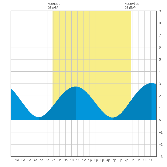 Tide chart for Old Rice Mill, West Branch on 2025/04/11