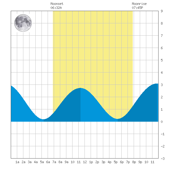 Tide chart for Old Rice Mill, West Branch on 2025/04/12