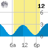 Tide chart for Old Rice Mill, West Branch, South Carolina on 2025/04/12