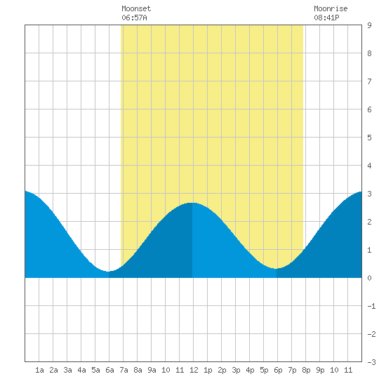 Tide chart for Old Rice Mill, West Branch on 2025/04/13