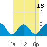 Tide chart for Old Rice Mill, West Branch, South Carolina on 2025/04/13