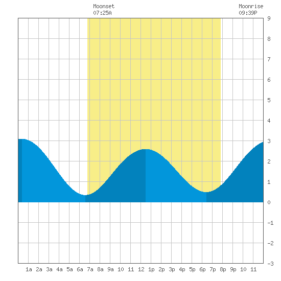 Tide chart for Old Rice Mill, West Branch on 2025/04/14