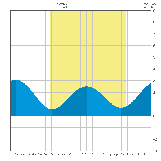 Tide chart for Old Rice Mill, West Branch on 2025/04/15