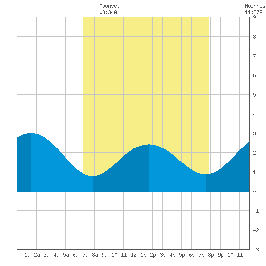 Tide chart for Old Rice Mill, West Branch on 2025/04/16