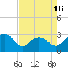Tide chart for Old Rice Mill, West Branch, South Carolina on 2025/04/16