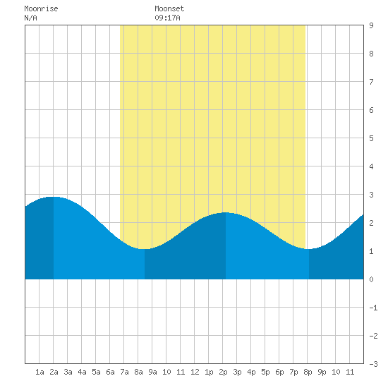 Tide chart for Old Rice Mill, West Branch on 2025/04/17