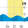 Tide chart for Old Rice Mill, West Branch, South Carolina on 2025/04/18