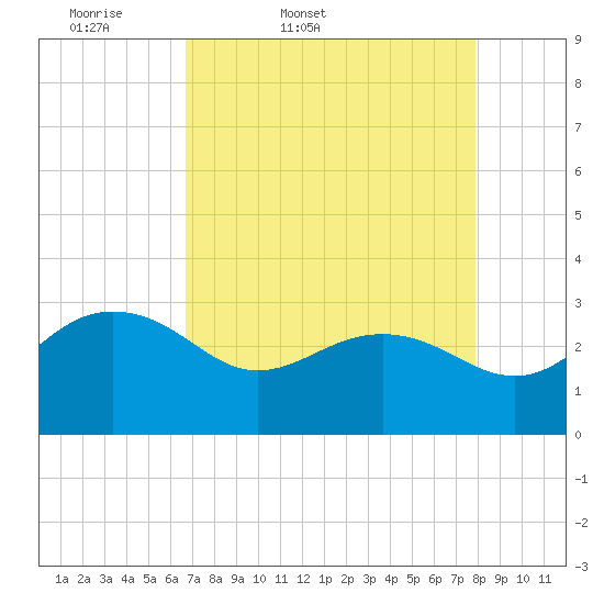 Tide chart for Old Rice Mill, West Branch on 2025/04/19
