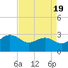 Tide chart for Old Rice Mill, West Branch, South Carolina on 2025/04/19