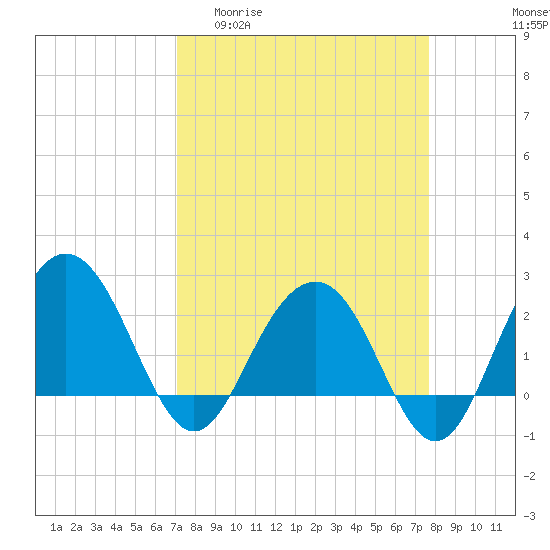 Tide chart for Old Rice Mill, West Branch on 2025/04/01