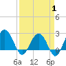 Tide chart for Old Rice Mill, West Branch, South Carolina on 2025/04/1