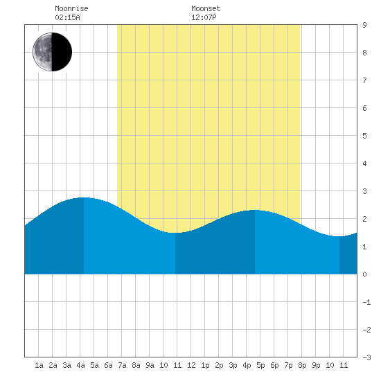 Tide chart for Old Rice Mill, West Branch on 2025/04/20