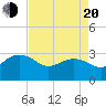 Tide chart for Old Rice Mill, West Branch, South Carolina on 2025/04/20