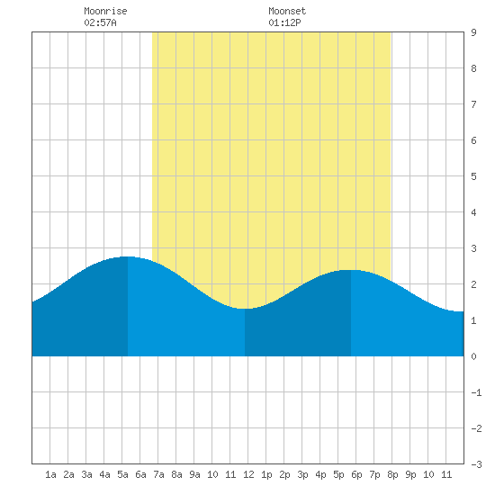 Tide chart for Old Rice Mill, West Branch on 2025/04/21