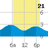 Tide chart for Old Rice Mill, West Branch, South Carolina on 2025/04/21