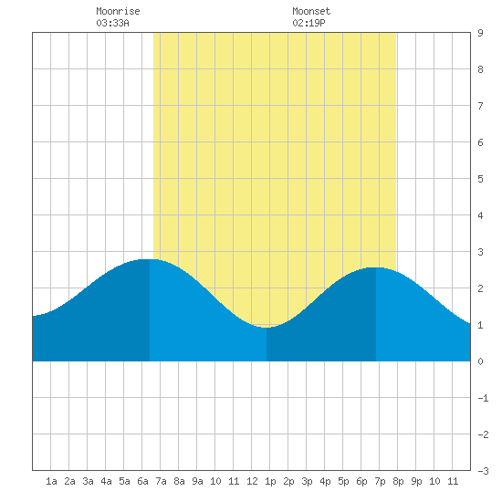 Tide chart for Old Rice Mill, West Branch on 2025/04/22