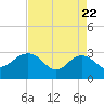 Tide chart for Old Rice Mill, West Branch, South Carolina on 2025/04/22