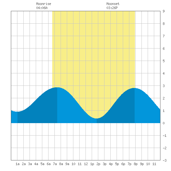 Tide chart for Old Rice Mill, West Branch on 2025/04/23