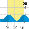 Tide chart for Old Rice Mill, West Branch, South Carolina on 2025/04/23