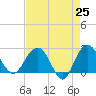 Tide chart for Old Rice Mill, West Branch, South Carolina on 2025/04/25